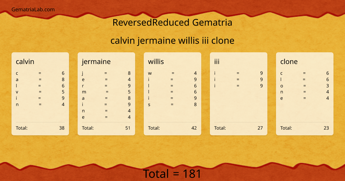 calvin jermaine willis iii clone in reversedReduced Gematria